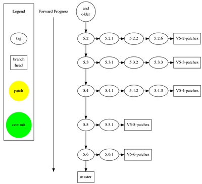 0-day Git Tree